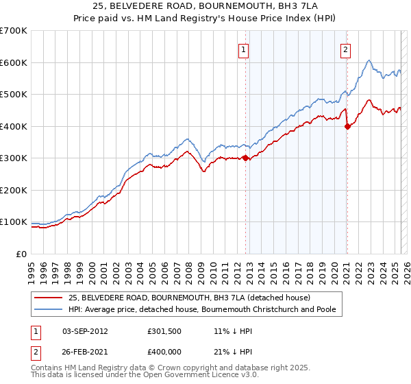 25, BELVEDERE ROAD, BOURNEMOUTH, BH3 7LA: Price paid vs HM Land Registry's House Price Index