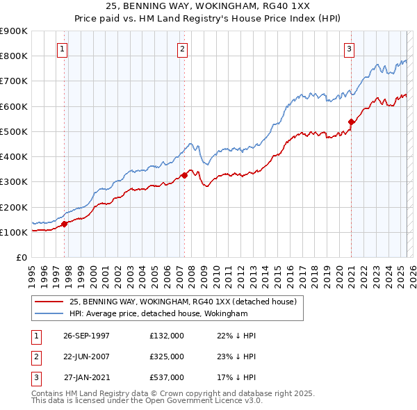 25, BENNING WAY, WOKINGHAM, RG40 1XX: Price paid vs HM Land Registry's House Price Index