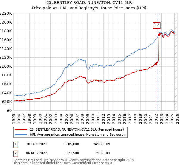 25, BENTLEY ROAD, NUNEATON, CV11 5LR: Price paid vs HM Land Registry's House Price Index