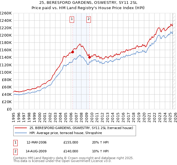 25, BERESFORD GARDENS, OSWESTRY, SY11 2SL: Price paid vs HM Land Registry's House Price Index