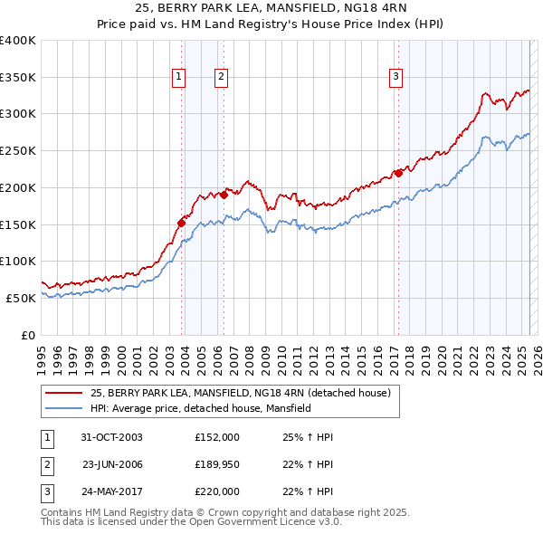 25, BERRY PARK LEA, MANSFIELD, NG18 4RN: Price paid vs HM Land Registry's House Price Index