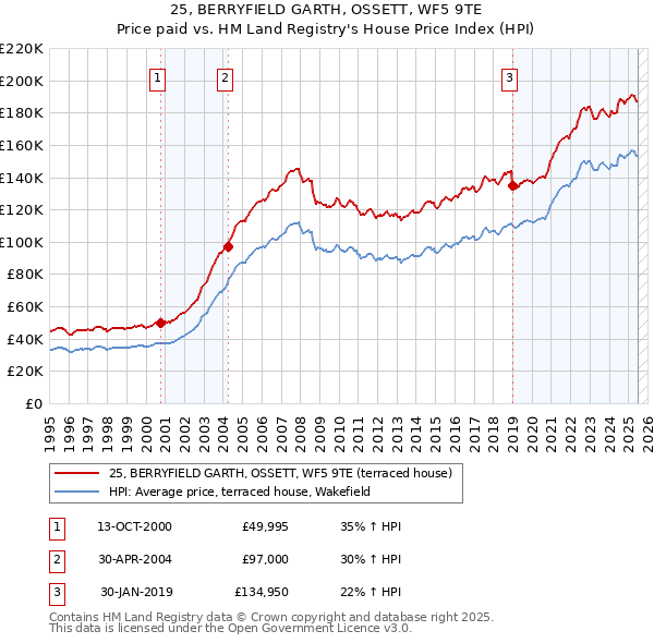 25, BERRYFIELD GARTH, OSSETT, WF5 9TE: Price paid vs HM Land Registry's House Price Index