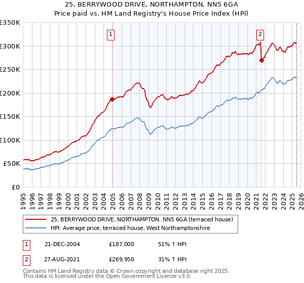 25, BERRYWOOD DRIVE, NORTHAMPTON, NN5 6GA: Price paid vs HM Land Registry's House Price Index