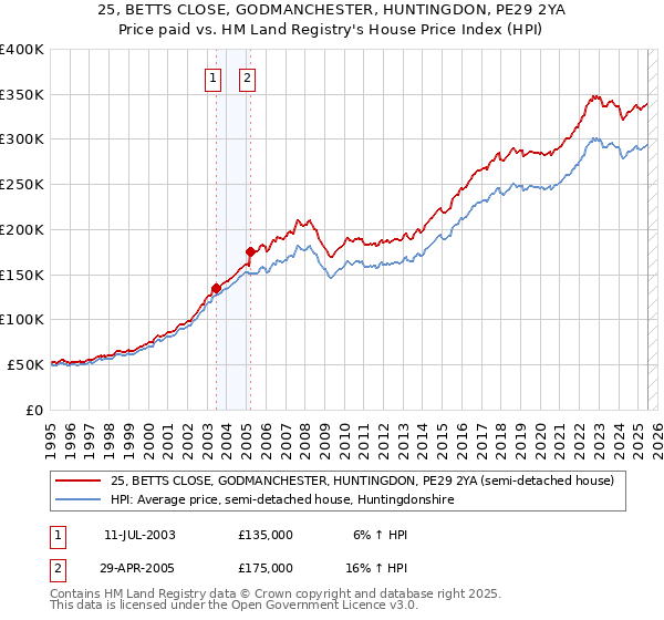 25, BETTS CLOSE, GODMANCHESTER, HUNTINGDON, PE29 2YA: Price paid vs HM Land Registry's House Price Index