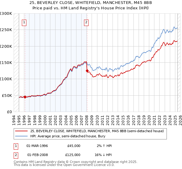 25, BEVERLEY CLOSE, WHITEFIELD, MANCHESTER, M45 8BB: Price paid vs HM Land Registry's House Price Index