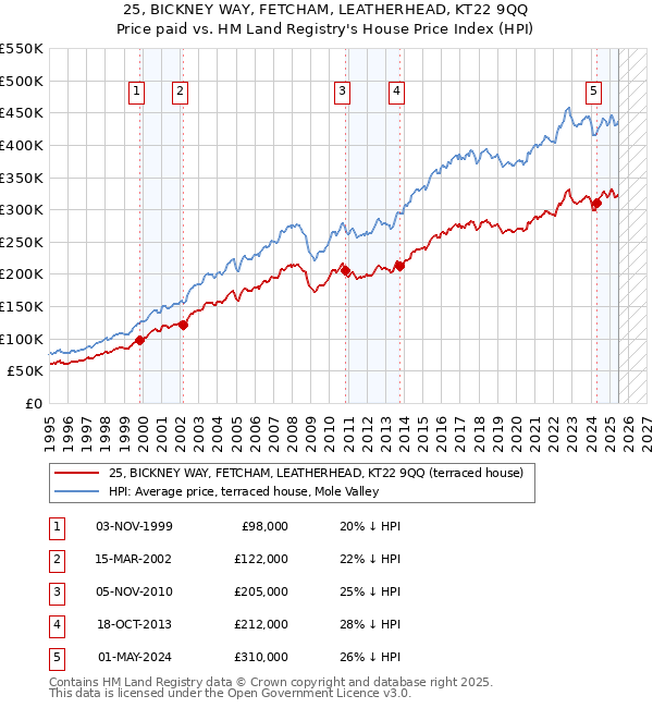 25, BICKNEY WAY, FETCHAM, LEATHERHEAD, KT22 9QQ: Price paid vs HM Land Registry's House Price Index