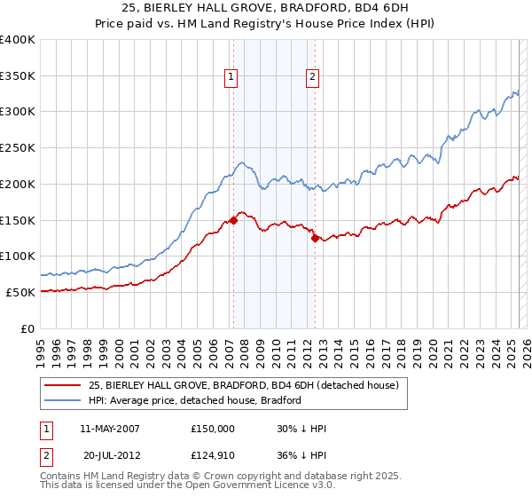 25, BIERLEY HALL GROVE, BRADFORD, BD4 6DH: Price paid vs HM Land Registry's House Price Index