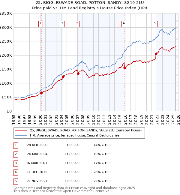 25, BIGGLESWADE ROAD, POTTON, SANDY, SG19 2LU: Price paid vs HM Land Registry's House Price Index