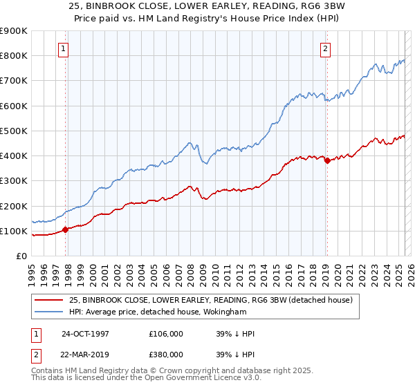 25, BINBROOK CLOSE, LOWER EARLEY, READING, RG6 3BW: Price paid vs HM Land Registry's House Price Index