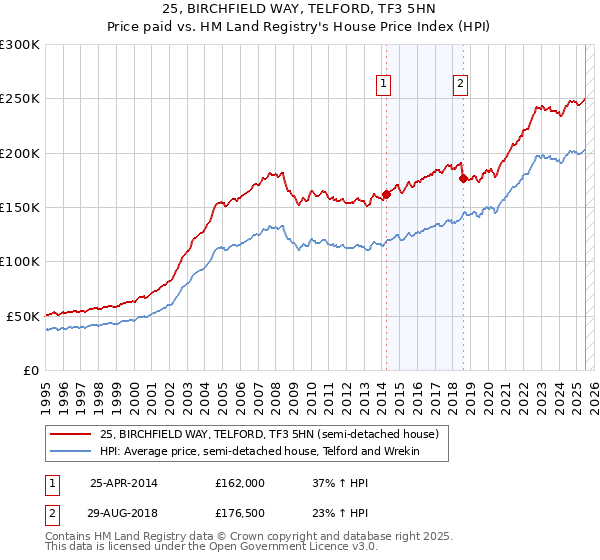 25, BIRCHFIELD WAY, TELFORD, TF3 5HN: Price paid vs HM Land Registry's House Price Index