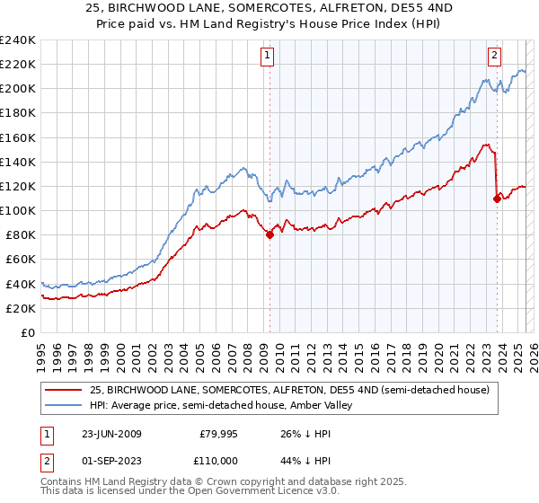 25, BIRCHWOOD LANE, SOMERCOTES, ALFRETON, DE55 4ND: Price paid vs HM Land Registry's House Price Index