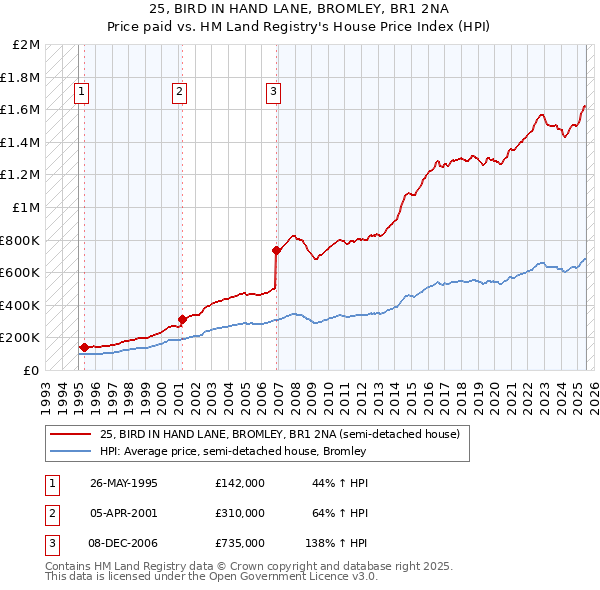 25, BIRD IN HAND LANE, BROMLEY, BR1 2NA: Price paid vs HM Land Registry's House Price Index