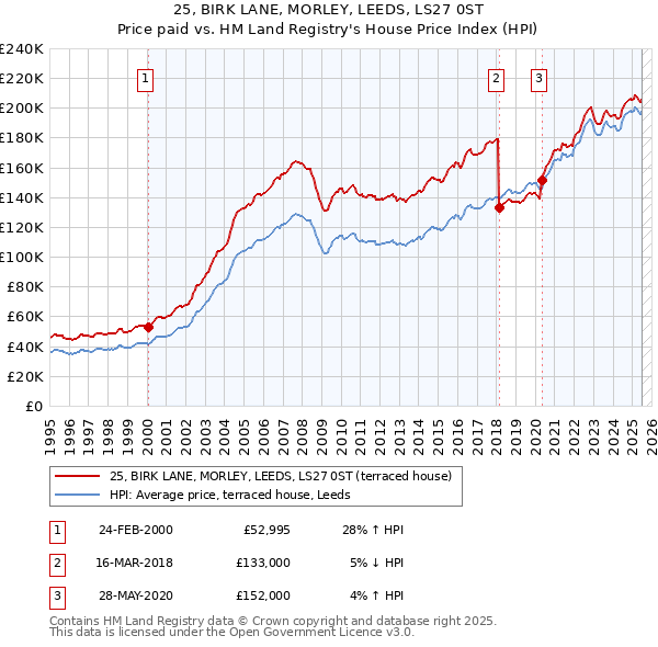 25, BIRK LANE, MORLEY, LEEDS, LS27 0ST: Price paid vs HM Land Registry's House Price Index
