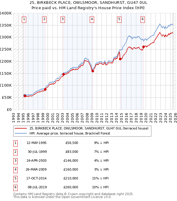 25, BIRKBECK PLACE, OWLSMOOR, SANDHURST, GU47 0UL: Price paid vs HM Land Registry's House Price Index