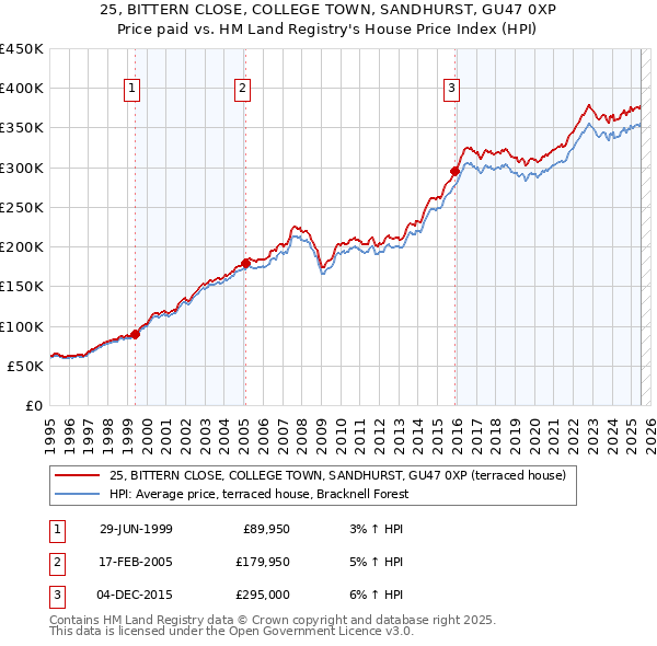 25, BITTERN CLOSE, COLLEGE TOWN, SANDHURST, GU47 0XP: Price paid vs HM Land Registry's House Price Index
