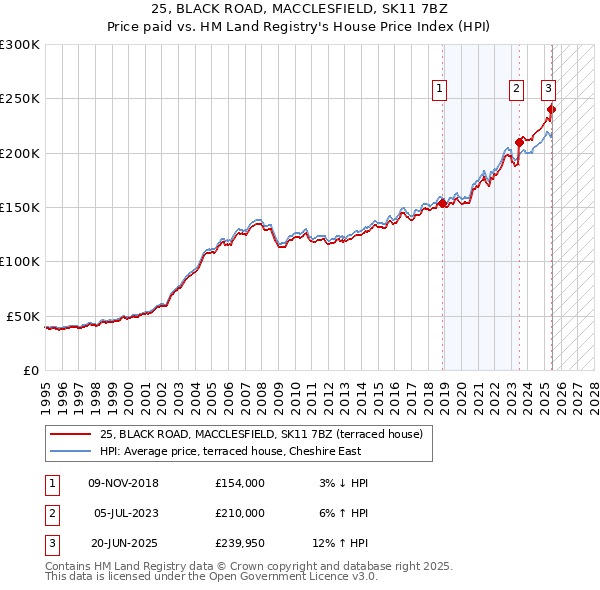 25, BLACK ROAD, MACCLESFIELD, SK11 7BZ: Price paid vs HM Land Registry's House Price Index