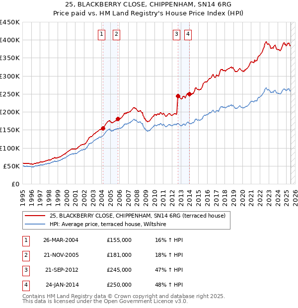25, BLACKBERRY CLOSE, CHIPPENHAM, SN14 6RG: Price paid vs HM Land Registry's House Price Index