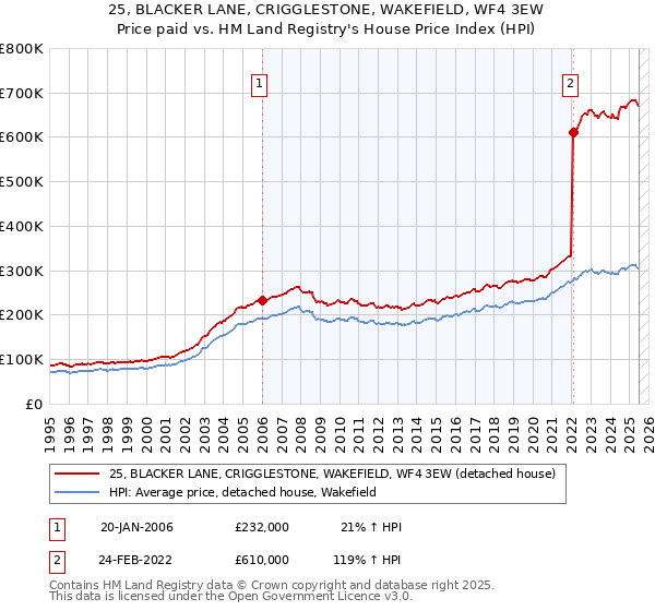 25, BLACKER LANE, CRIGGLESTONE, WAKEFIELD, WF4 3EW: Price paid vs HM Land Registry's House Price Index