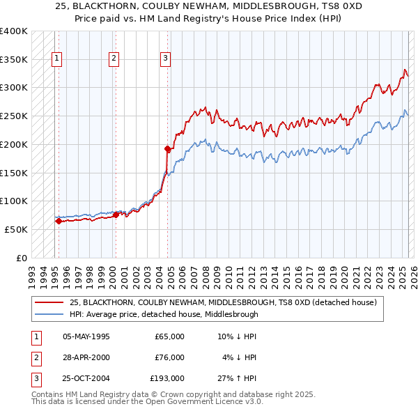 25, BLACKTHORN, COULBY NEWHAM, MIDDLESBROUGH, TS8 0XD: Price paid vs HM Land Registry's House Price Index