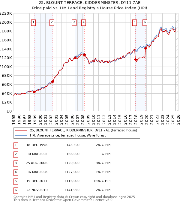 25, BLOUNT TERRACE, KIDDERMINSTER, DY11 7AE: Price paid vs HM Land Registry's House Price Index
