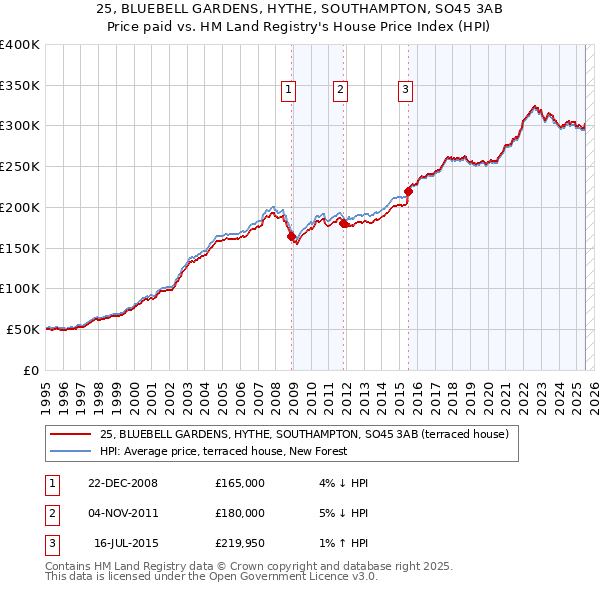 25, BLUEBELL GARDENS, HYTHE, SOUTHAMPTON, SO45 3AB: Price paid vs HM Land Registry's House Price Index