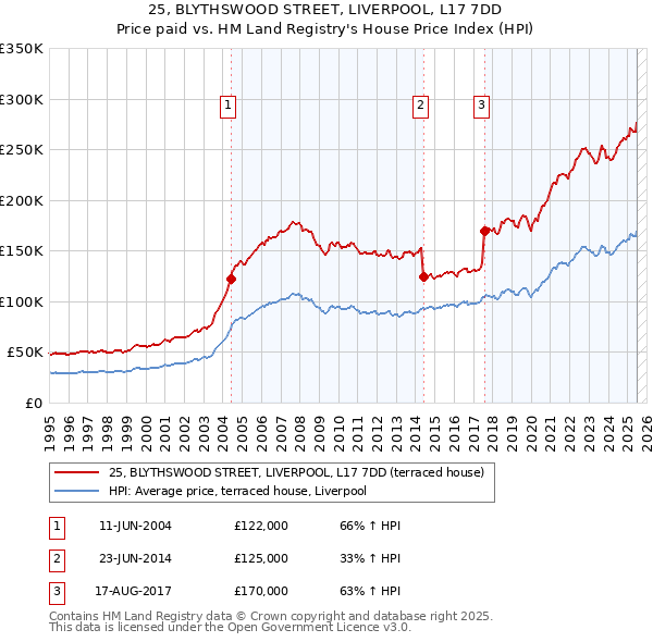 25, BLYTHSWOOD STREET, LIVERPOOL, L17 7DD: Price paid vs HM Land Registry's House Price Index