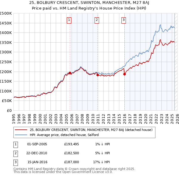 25, BOLBURY CRESCENT, SWINTON, MANCHESTER, M27 8AJ: Price paid vs HM Land Registry's House Price Index