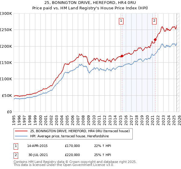 25, BONINGTON DRIVE, HEREFORD, HR4 0RU: Price paid vs HM Land Registry's House Price Index