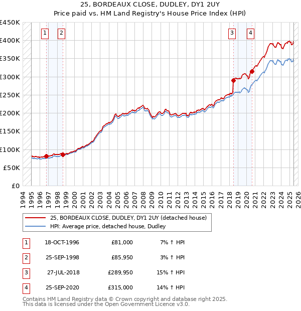 25, BORDEAUX CLOSE, DUDLEY, DY1 2UY: Price paid vs HM Land Registry's House Price Index