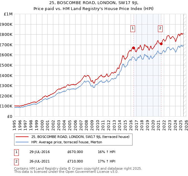 25, BOSCOMBE ROAD, LONDON, SW17 9JL: Price paid vs HM Land Registry's House Price Index
