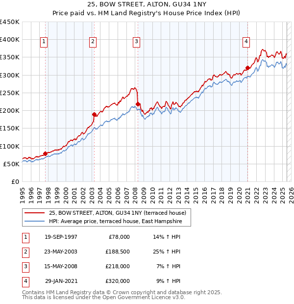 25, BOW STREET, ALTON, GU34 1NY: Price paid vs HM Land Registry's House Price Index