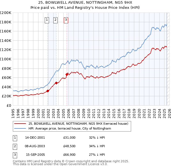 25, BOWLWELL AVENUE, NOTTINGHAM, NG5 9HX: Price paid vs HM Land Registry's House Price Index