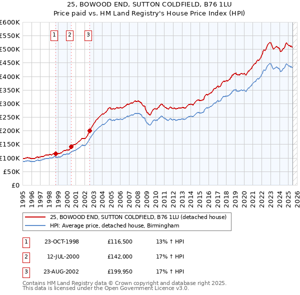 25, BOWOOD END, SUTTON COLDFIELD, B76 1LU: Price paid vs HM Land Registry's House Price Index