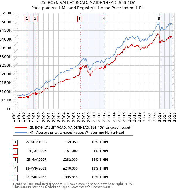 25, BOYN VALLEY ROAD, MAIDENHEAD, SL6 4DY: Price paid vs HM Land Registry's House Price Index