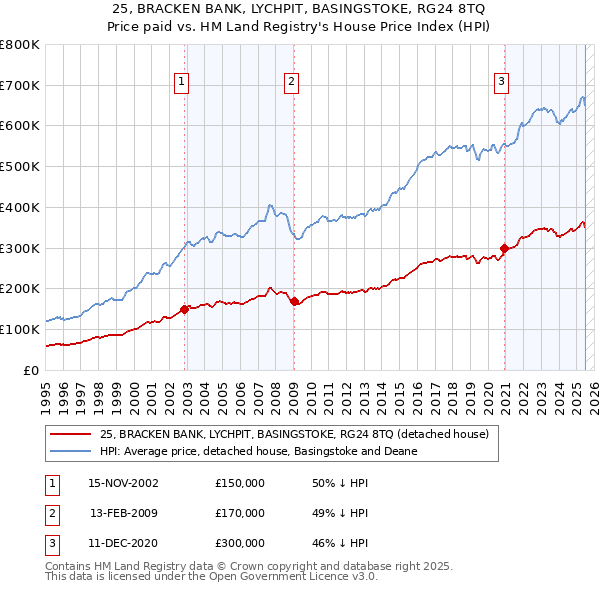 25, BRACKEN BANK, LYCHPIT, BASINGSTOKE, RG24 8TQ: Price paid vs HM Land Registry's House Price Index