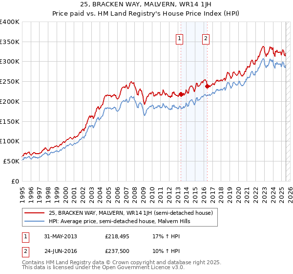 25, BRACKEN WAY, MALVERN, WR14 1JH: Price paid vs HM Land Registry's House Price Index