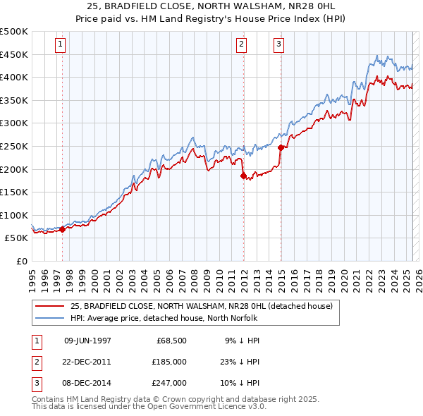 25, BRADFIELD CLOSE, NORTH WALSHAM, NR28 0HL: Price paid vs HM Land Registry's House Price Index