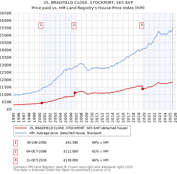 25, BRADFIELD CLOSE, STOCKPORT, SK5 6XP: Price paid vs HM Land Registry's House Price Index