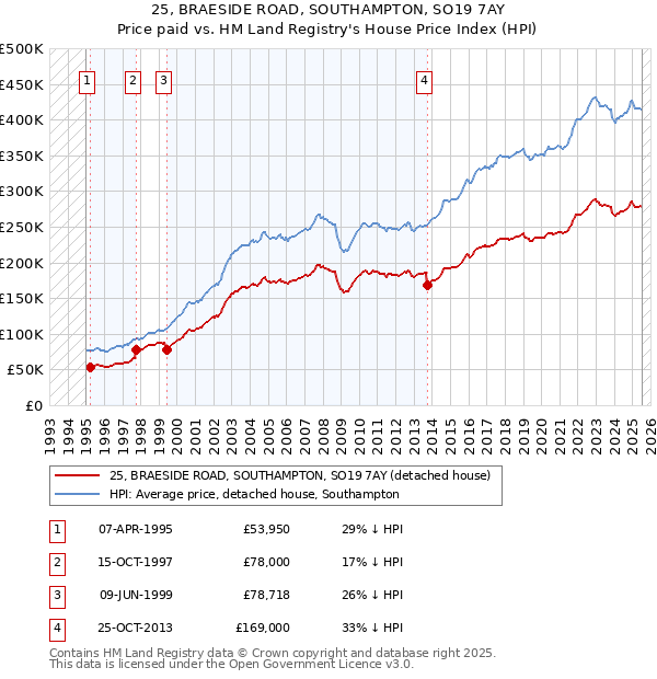 25, BRAESIDE ROAD, SOUTHAMPTON, SO19 7AY: Price paid vs HM Land Registry's House Price Index