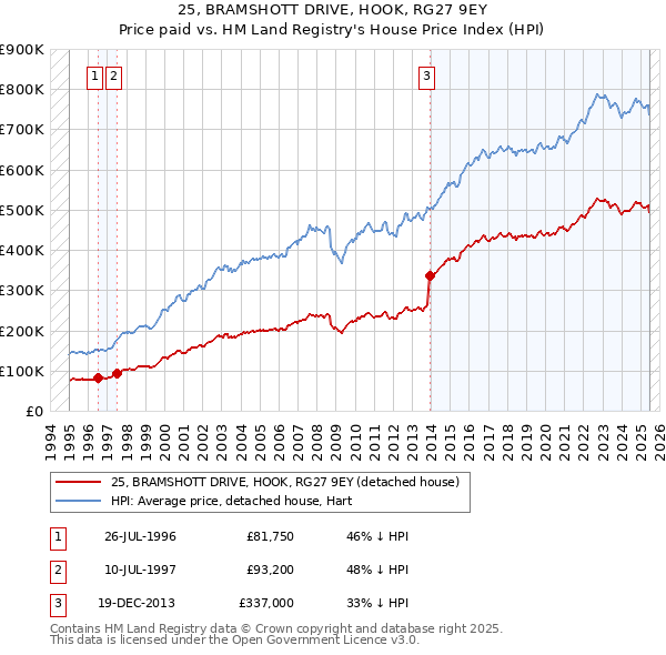 25, BRAMSHOTT DRIVE, HOOK, RG27 9EY: Price paid vs HM Land Registry's House Price Index