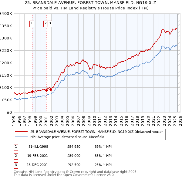 25, BRANSDALE AVENUE, FOREST TOWN, MANSFIELD, NG19 0LZ: Price paid vs HM Land Registry's House Price Index
