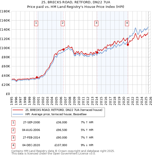 25, BRECKS ROAD, RETFORD, DN22 7UA: Price paid vs HM Land Registry's House Price Index