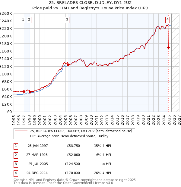 25, BRELADES CLOSE, DUDLEY, DY1 2UZ: Price paid vs HM Land Registry's House Price Index