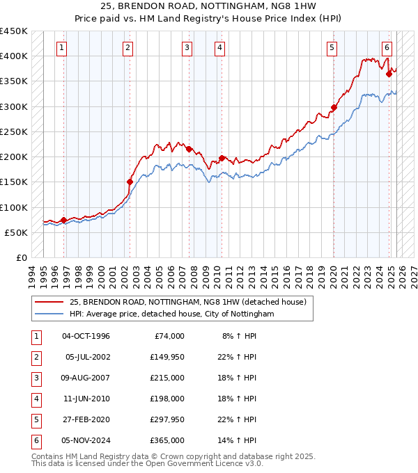 25, BRENDON ROAD, NOTTINGHAM, NG8 1HW: Price paid vs HM Land Registry's House Price Index