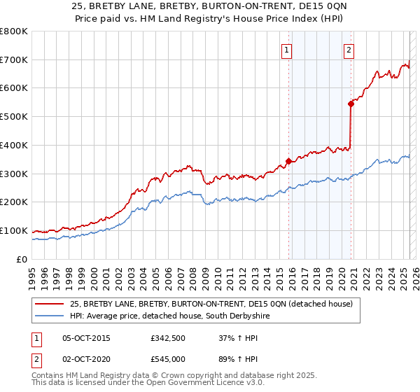 25, BRETBY LANE, BRETBY, BURTON-ON-TRENT, DE15 0QN: Price paid vs HM Land Registry's House Price Index