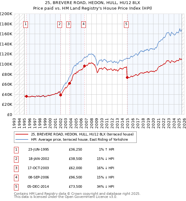 25, BREVERE ROAD, HEDON, HULL, HU12 8LX: Price paid vs HM Land Registry's House Price Index