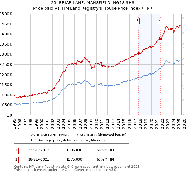 25, BRIAR LANE, MANSFIELD, NG18 3HS: Price paid vs HM Land Registry's House Price Index