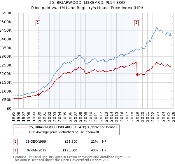 25, BRIARWOOD, LISKEARD, PL14 3QQ: Price paid vs HM Land Registry's House Price Index