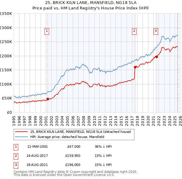 25, BRICK KILN LANE, MANSFIELD, NG18 5LA: Price paid vs HM Land Registry's House Price Index