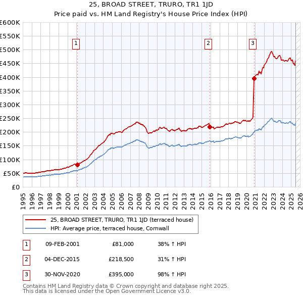 25, BROAD STREET, TRURO, TR1 1JD: Price paid vs HM Land Registry's House Price Index